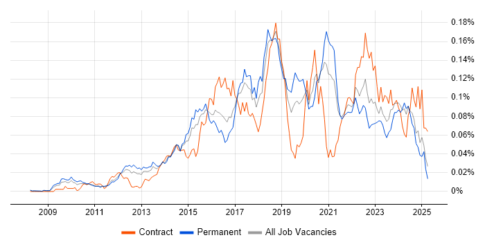 Job vacancy trend for ZABBIX in the UK excluding London Job vacancy trend for ZABBIX in the UK excluding London