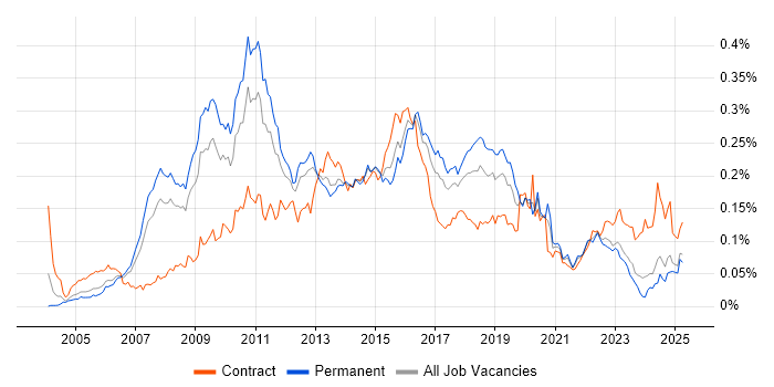 Job vacancy trend for Zachman Framework in the UK excluding London