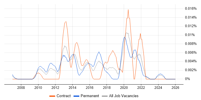 ZAP BI job vacancy trend in the UK excluding London