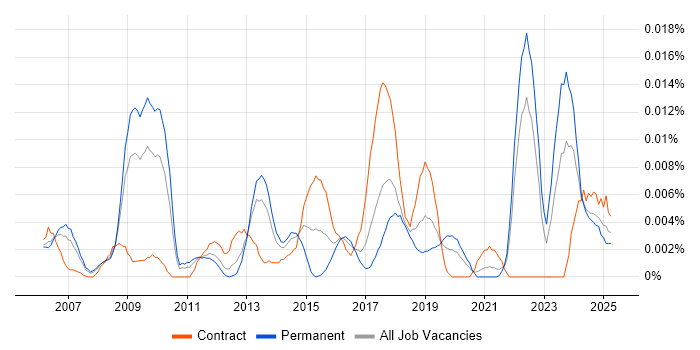 Job vacancy trend for ZBrush in the UK excluding London Job vacancy trend for ZBrush in the UK excluding London
