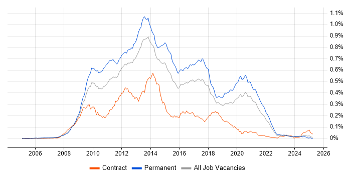 Job vacancy trend for Zend in the UK excluding London Job vacancy trend for Zend in the UK excluding London