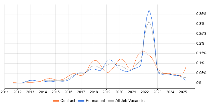 Job vacancy trend for Zephyr in the UK excluding London