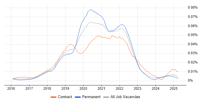 Job vacancy trend for Zeplin in the UK excluding London Job vacancy trend for Zeplin in the UK excluding London
