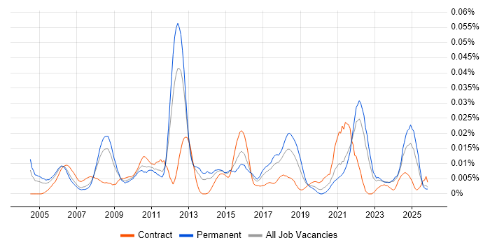 Zero Defects job vacancy trend in the UK excluding London