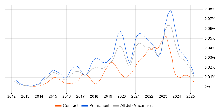 Job vacancy trend for Zerto in the UK excluding London Job vacancy trend for Zerto in the UK excluding London