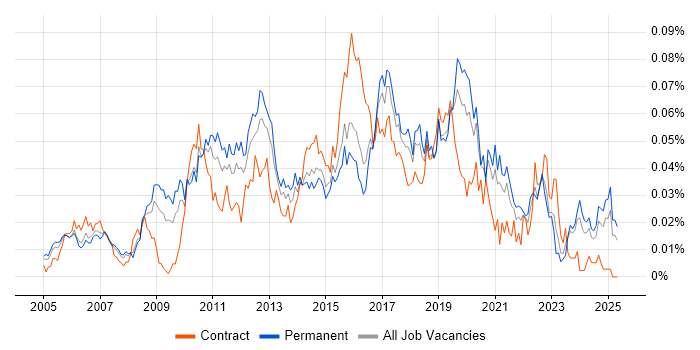 Job vacancy trend for ZigBee in the UK excluding London