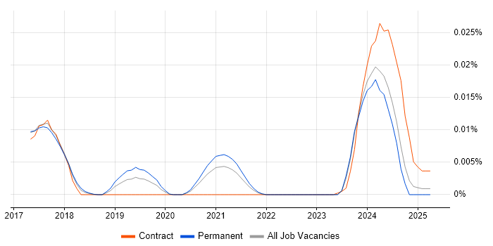 Job vacancy trend for Zipkin in the UK excluding London Job vacancy trend for Zipkin in the UK excluding London