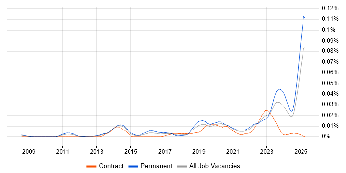 Job vacancy trend for Zoho in the UK excluding London Job vacancy trend for Zoho in the UK excluding London