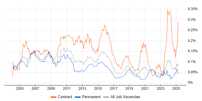 Job vacancy trend for zOS in the UK excluding London Job vacancy trend for zOS in the UK excluding London