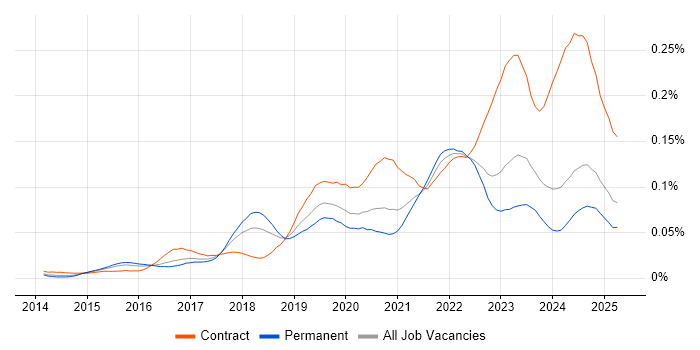 Job vacancy trend for Zscaler in the UK excluding London