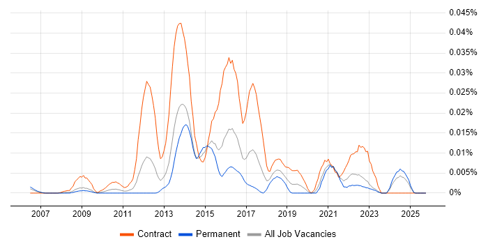 zSecure job vacancy trend in the UK excluding London