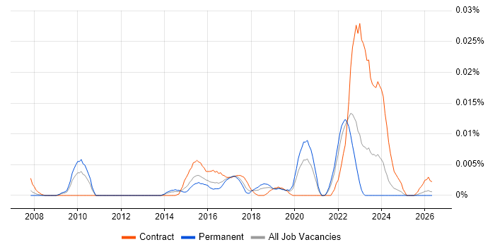 zsh job vacancy trend in the UK excluding London