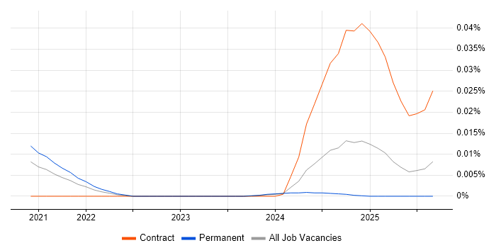 Zustand job vacancy trend in the UK excluding London Zustand job vacancy trend in the UK excluding London
