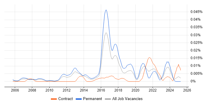 Job vacancy trend for ZyXEL in the UK excluding London Job vacancy trend for ZyXEL in the UK excluding London