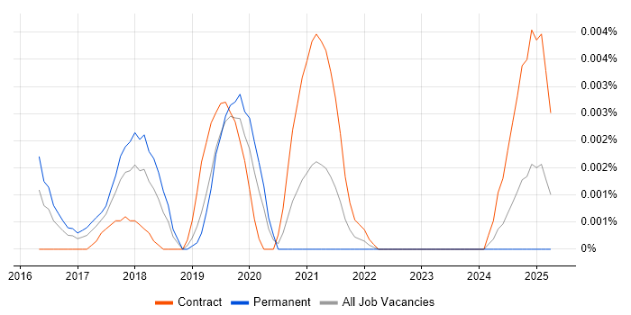Job vacancy trend for UltiPro in the UK