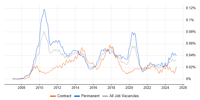 Job vacancy trend for Ultra-Low Latency in the UK Job vacancy trend for Ultra-Low Latency in the UK