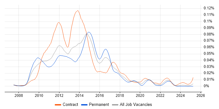 Job vacancy trend for Ultra Messaging in the UK