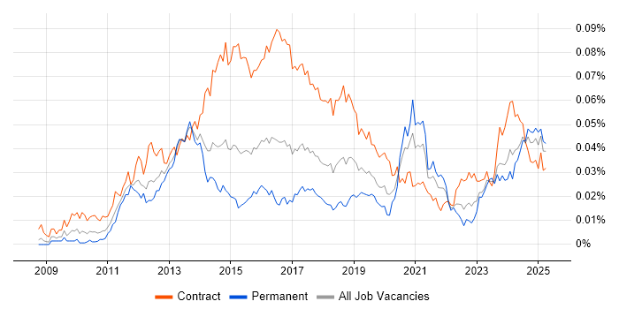 Job vacancy trend for Umbraco Developer in the UK Job vacancy trend for Umbraco Developer in the UK