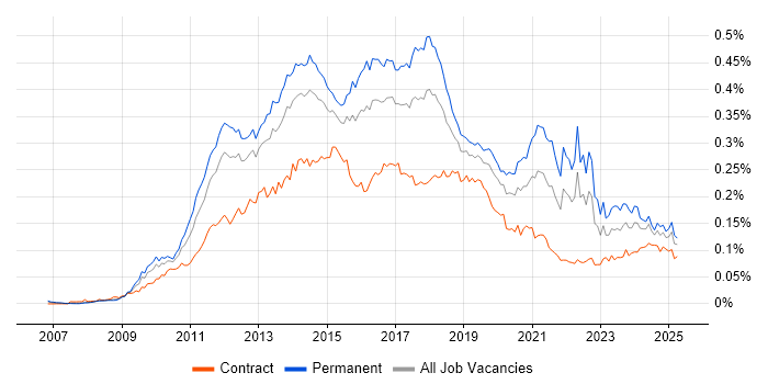 Job vacancy trend for Umbraco in the UK Job vacancy trend for Umbraco in the UK