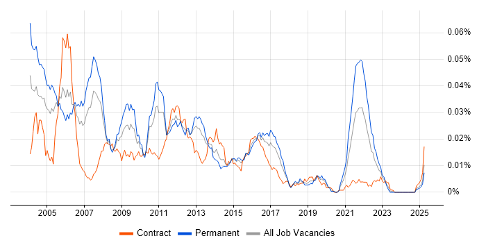 Job vacancy trend for UML Architect in the UK