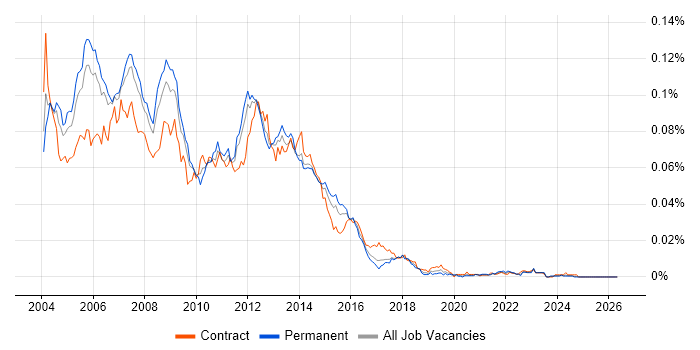 UML Business Analyst job vacancy trend in the UK