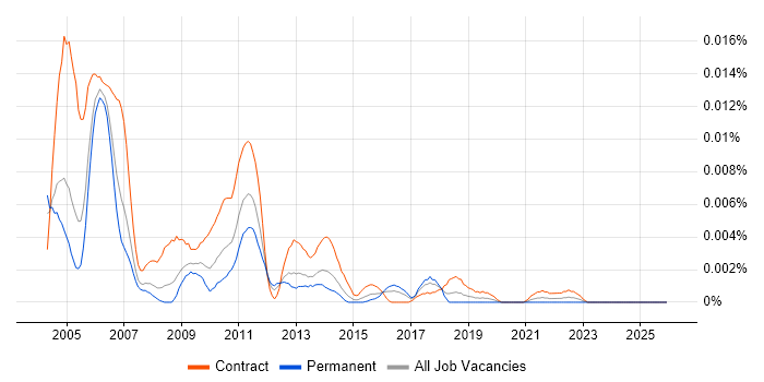 UML Modeller job vacancy trend in the UK