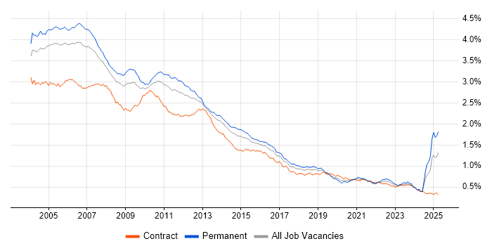 Job vacancy trend for UML in the UK Job vacancy trend for UML in the UK