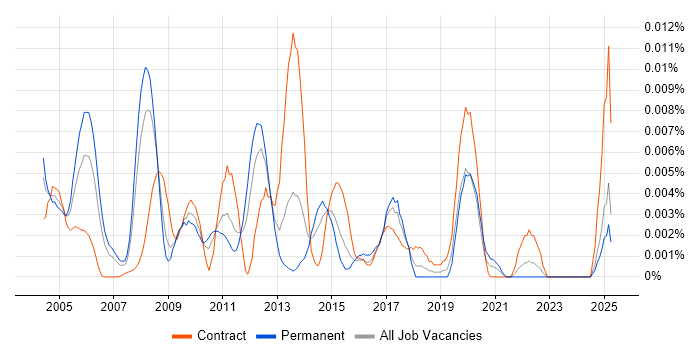 Job vacancy trend for UniBasic in the UK