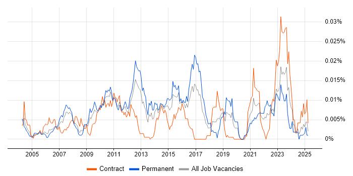Job vacancy trend for Unicast in the UK Job vacancy trend for Unicast in the UK