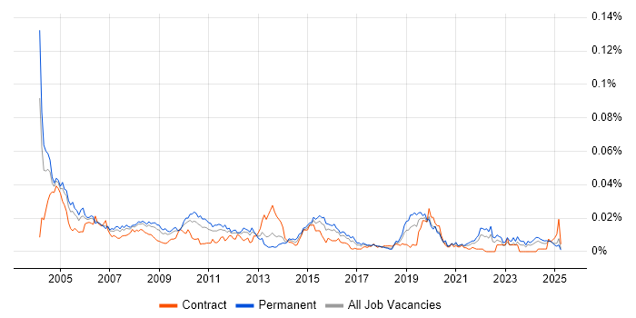 Job vacancy trend for UniData in the UK