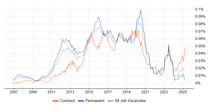 Job vacancy trend for Unified Communications Engineer in the UK Job vacancy trend for Unified Communications Engineer in the UK