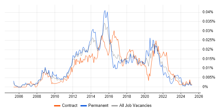 Job vacancy trend for Unified Communications Manager in the UK Job vacancy trend for Unified Communications Manager in the UK