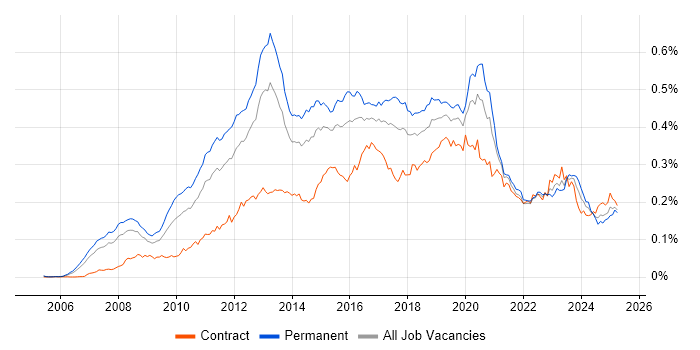 Job vacancy trend for Unified Communications in the UK Job vacancy trend for Unified Communications in the UK