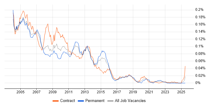 Job vacancy trend for Unified Process in the UK