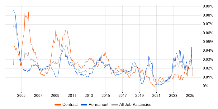 Job vacancy trend for Unisys in the UK Job vacancy trend for Unisys in the UK