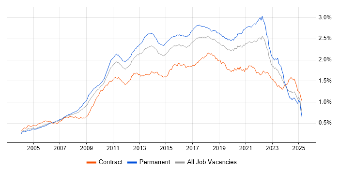 Job vacancy trend for Unit Testing in the UK