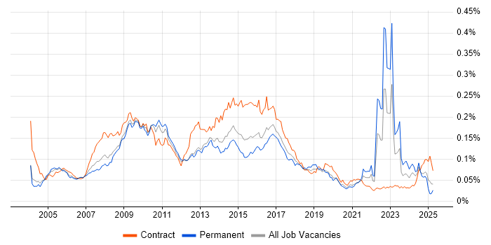 Job vacancy trend for Unit4 Business World in the UK Job vacancy trend for Unit4 Business World in the UK