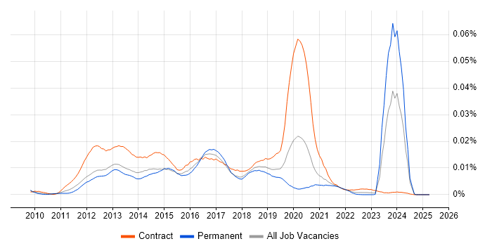 Job vacancy trend for Unity 3D Developer in the UK Job vacancy trend for Unity 3D Developer in the UK