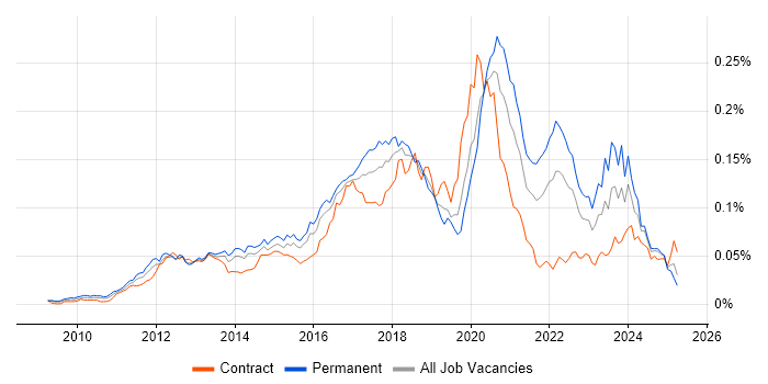 Job vacancy trend for Unity (Game Engine) in the UK Job vacancy trend for Unity (Game Engine) in the UK