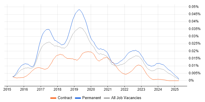 Job vacancy trend for Universal Windows Platform in the UK Job vacancy trend for Universal Windows Platform in the UK