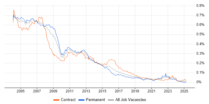 Job vacancy trend for Unix Administrator in the UK Job vacancy trend for Unix Administrator in the UK