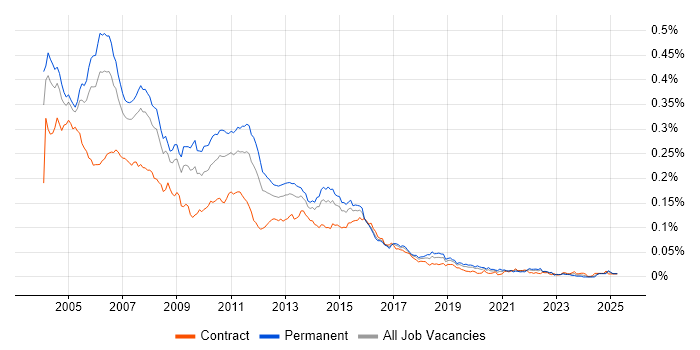 Job vacancy trend for Unix Analyst in the UK Job vacancy trend for Unix Analyst in the UK