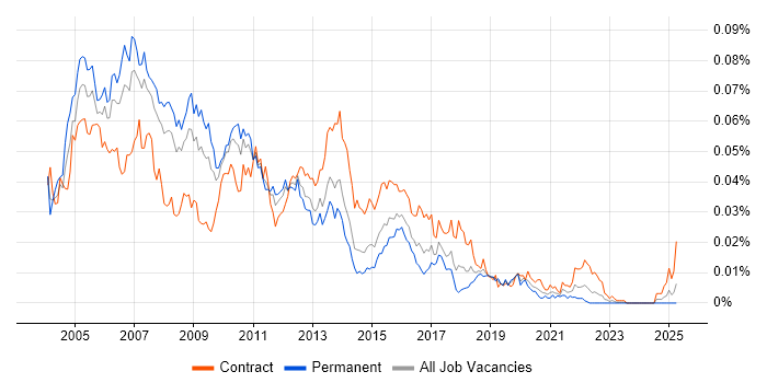 Job vacancy trend for Unix Architect in the UK Job vacancy trend for Unix Architect in the UK