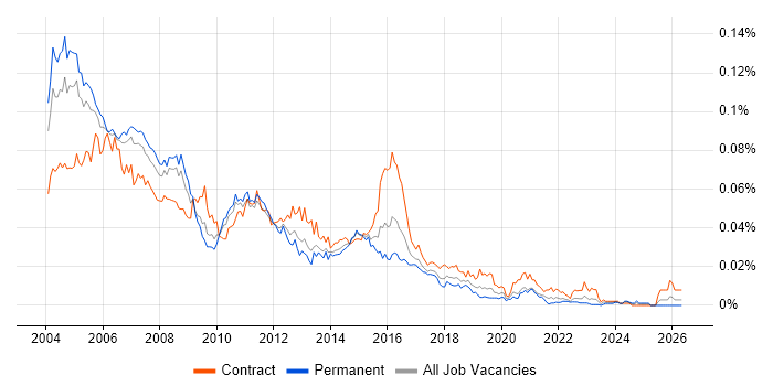 Unix Consultant job vacancy trend in the UK
