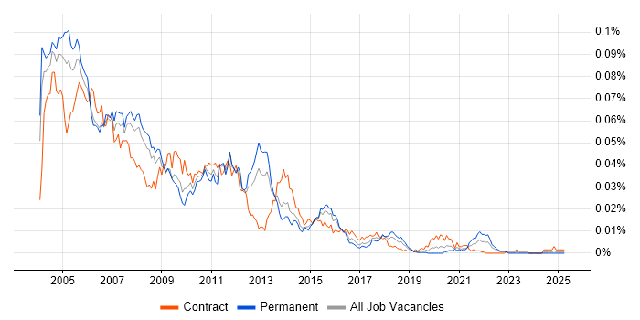 Job vacancy trend for Unix DBA in the UK