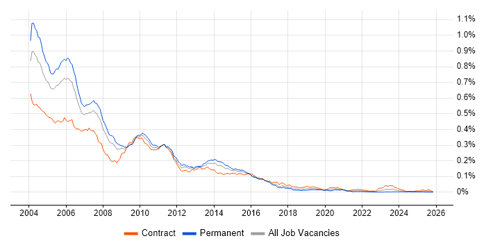 Unix Developer job vacancy trend in the UK