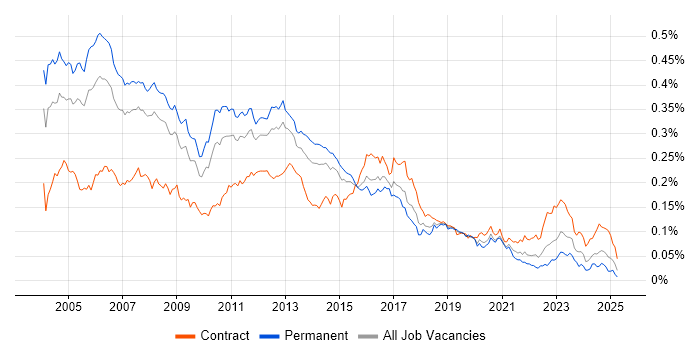 Job vacancy trend for Unix Engineer in the UK