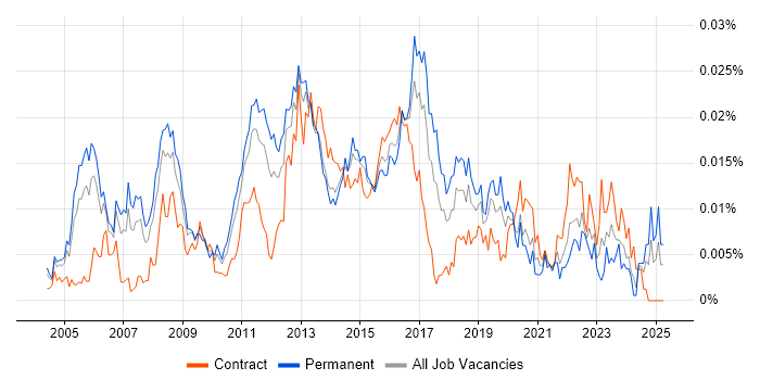 Job vacancy trend for Unix Infrastructure Engineer in the UK