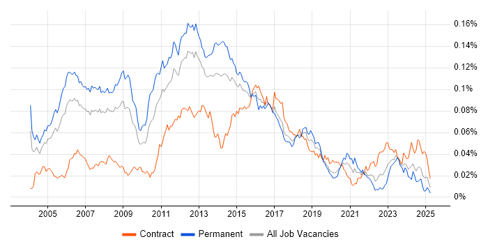Job vacancy trend for Unix Linux Engineer in the UK