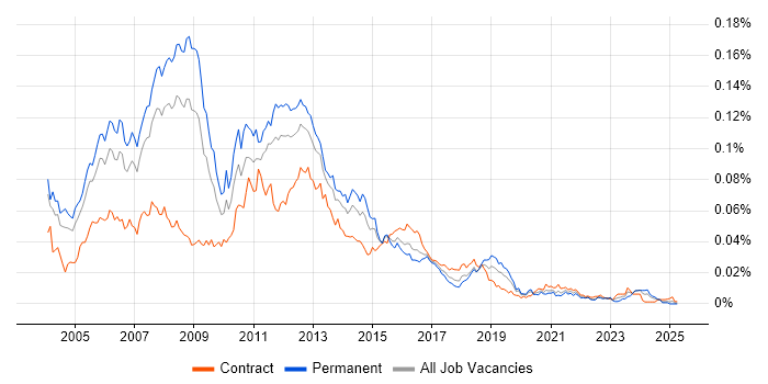 Job vacancy trend for Unix Linux Systems Administrator in the UK Job vacancy trend for Unix Linux Systems Administrator in the UK